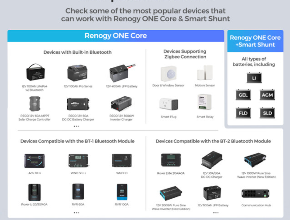 Renogy ONE Core All-in-One Smart Panel for Energy Monitoring, RV Leveling & Smart Home Control